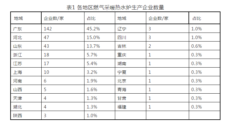 燃氣采暖爐生產(chǎn)企業(yè)數(shù)量