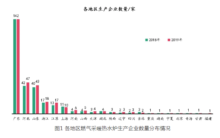 燃氣采暖爐分布情況