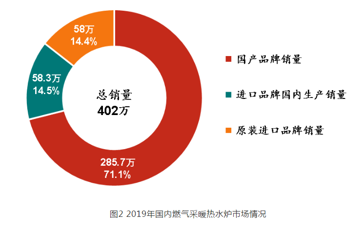 燃氣熱水爐分布情況
