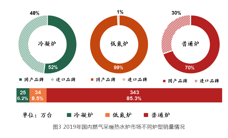 燃氣采暖爐不同爐型銷量情況