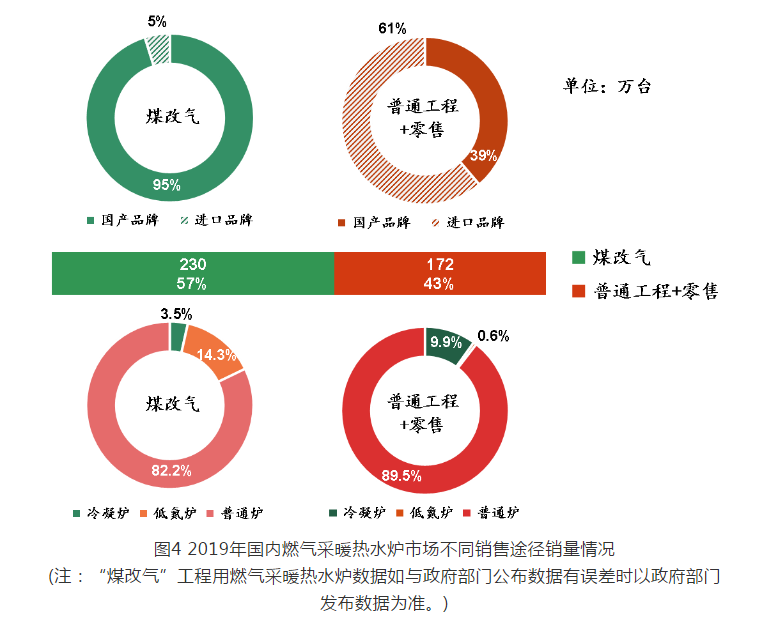 燃氣熱水爐不同銷售途徑的情況