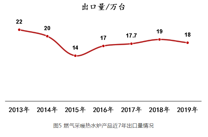 燃氣熱水爐近七年出口情況