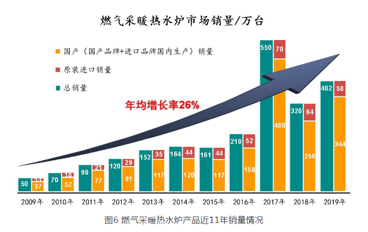 燃氣熱水里近11年銷售情況